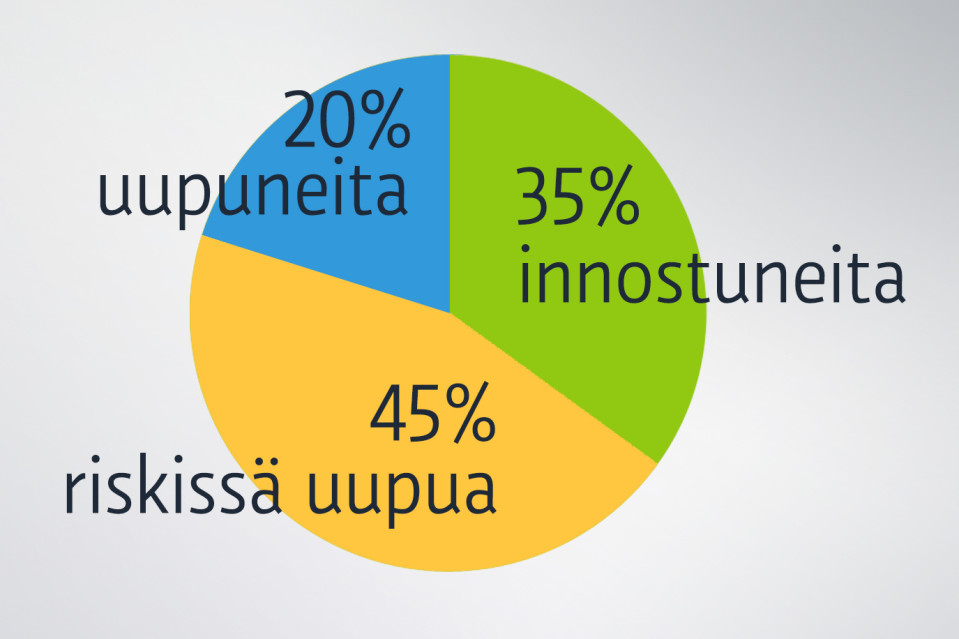 Rehtoribarometriin 2021 vastasi 655 rehtoria. Heistä 35% prosenttia oli innostunut, 20% uupunut ja 45% riskissä uupua. 