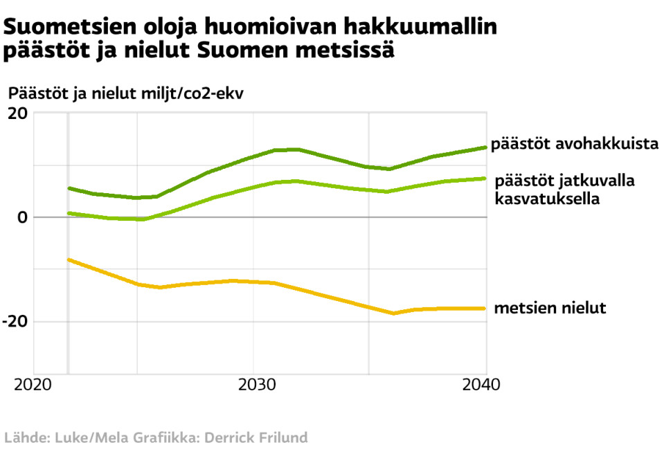 Graafi. Suometsien oloja huomioivan hakkuumallin päästöt ja nielut Suomen metsissä.