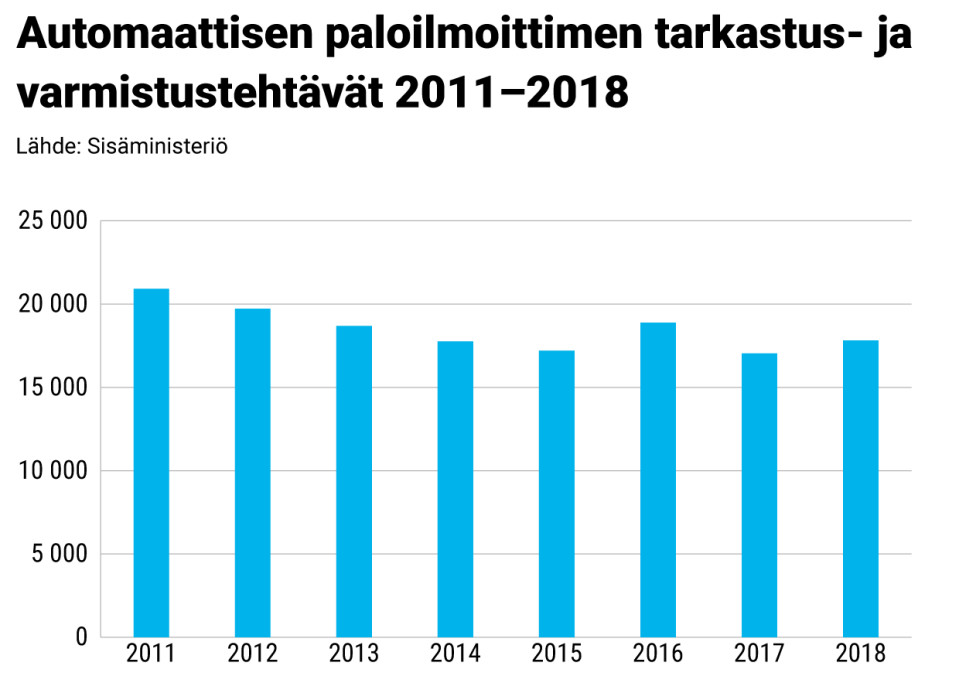 Pylväsgrafiikka automaattisen paloilmoittimen aiheuttamista tehtävistä