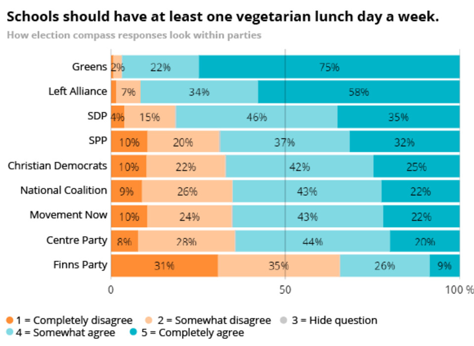 Schools should have at least one vegetarian day a week.