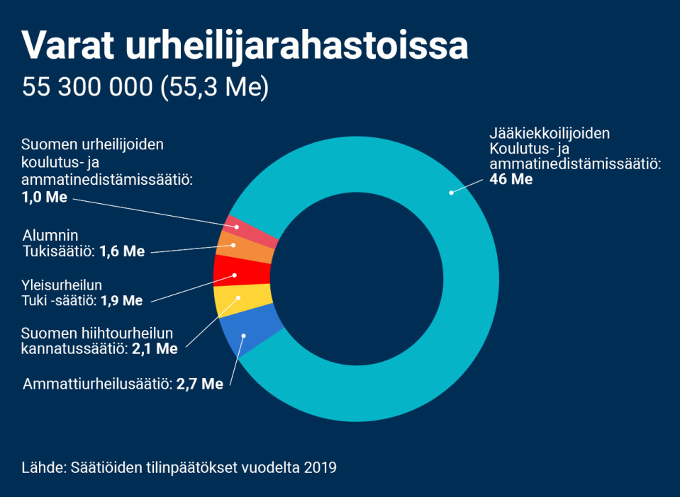 Varat urheilijarahastoissa