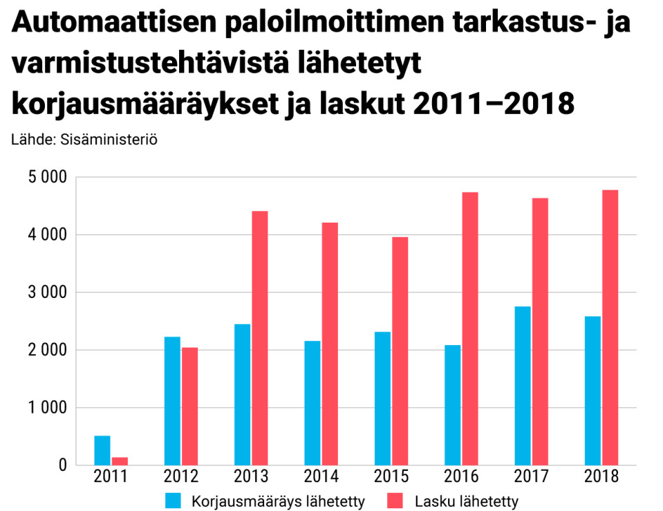 Pylväsgrafiikka automaattisen paloilmoittimen aiheuttamista tehtävistä