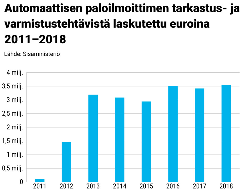Pylväsgrafiikka automaattisen paloilmoittimen aiheuttamista tehtävistä