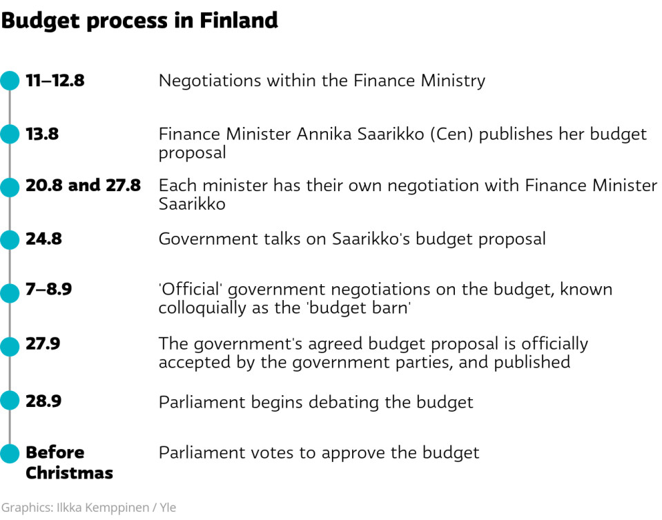 The Ministry of Finance publishes the draft budget