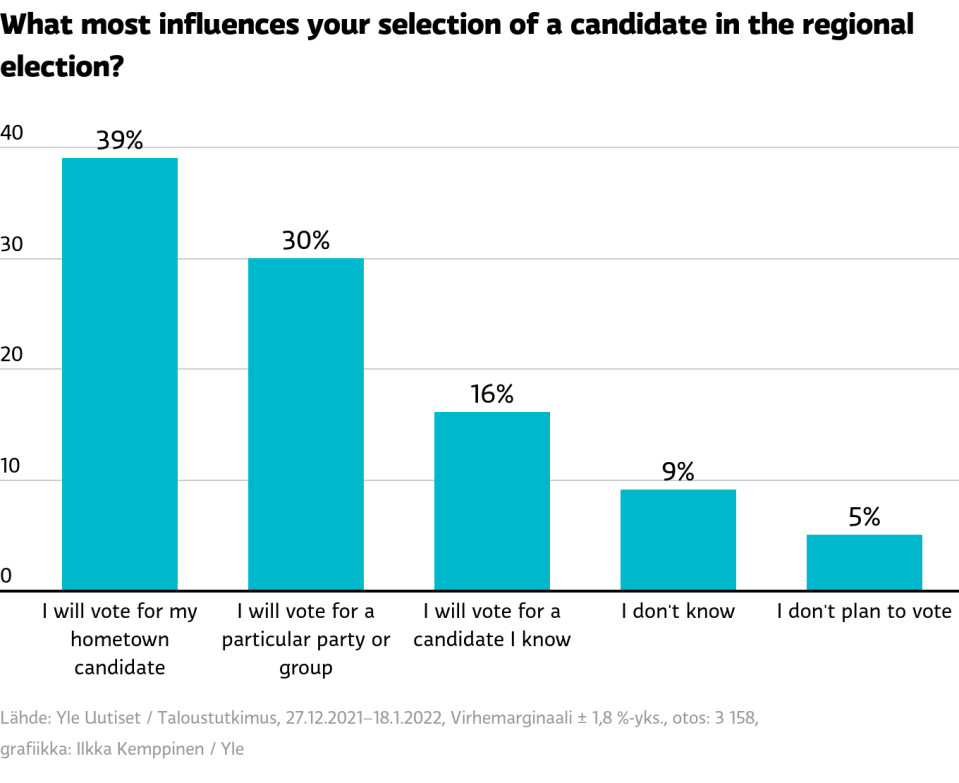 Encuesta electoral de Yle: los votantes eligen candidatos locales en lugar de partidos