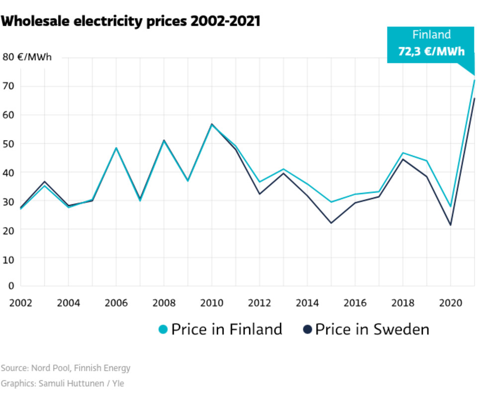 The price of electricity in Finland rose to a record high in 2021