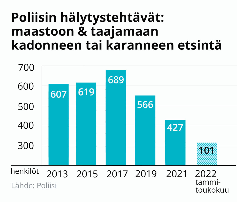 Poliisin hälytystehtävät maastoon tai taajamaan kadonneen tai karanneen etsintä