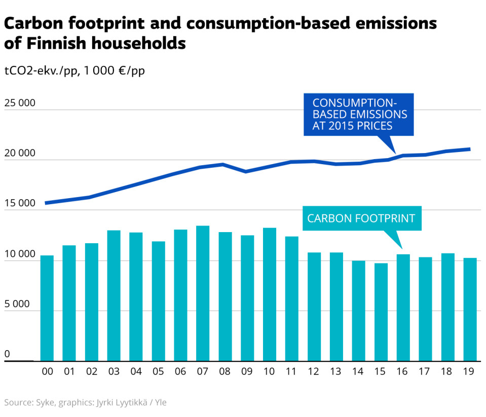 Suomalaisten kotitalouksien hiilijalanjälki ja kulutusmenot -grafiikka.
