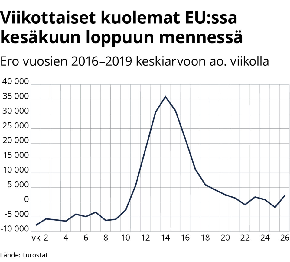 Tilastografiikka EU:n kuolemantapauksista viikoittain.