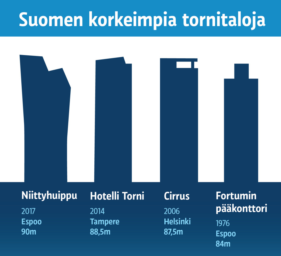 Espooseen valmistui kaikessa hiljaisuudessa tornitalo, joka saattaa olla  jopa Suomen korkein – suurempiakin tekeillä jo nyt – Tesoma