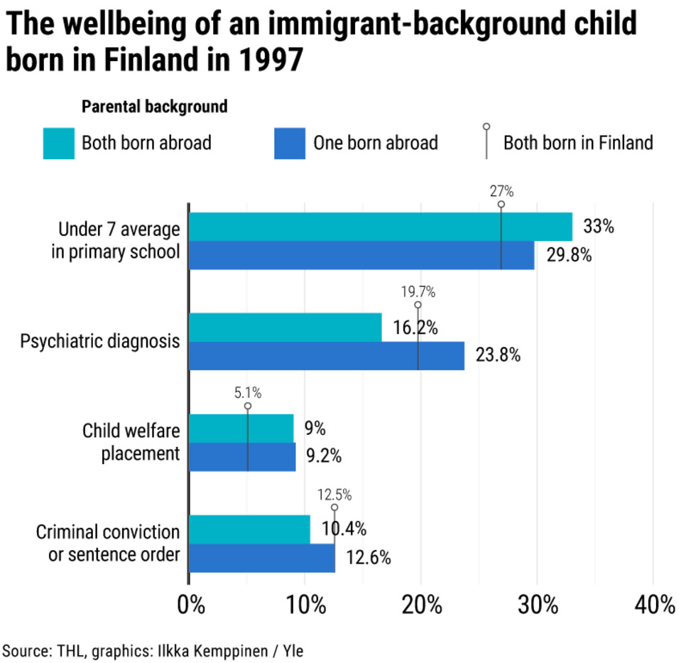 Research: ‘Children with an immigrant background have a lower degree, more mental health problems