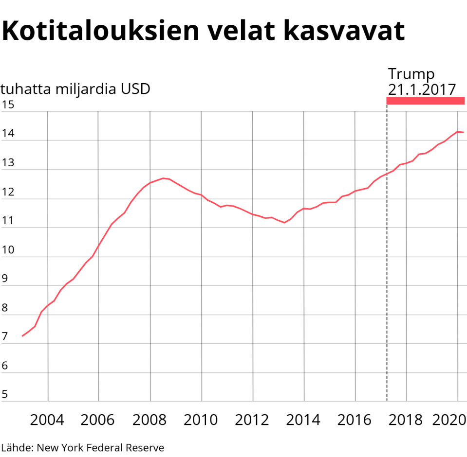 Tilastografiikka kotitalouksien velan määrästä.