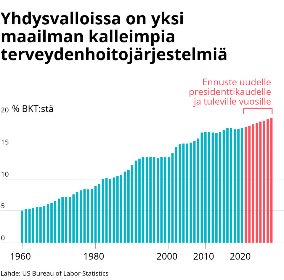 Tilastografiikka Yhdysvaltojen terveydenhuollon osuudesta BKT:stä.