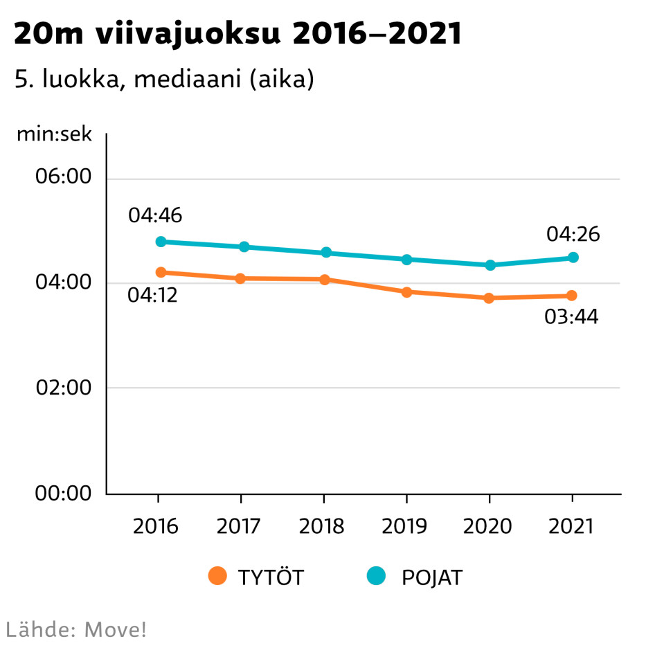 20m viivajuoksu 5. luokka