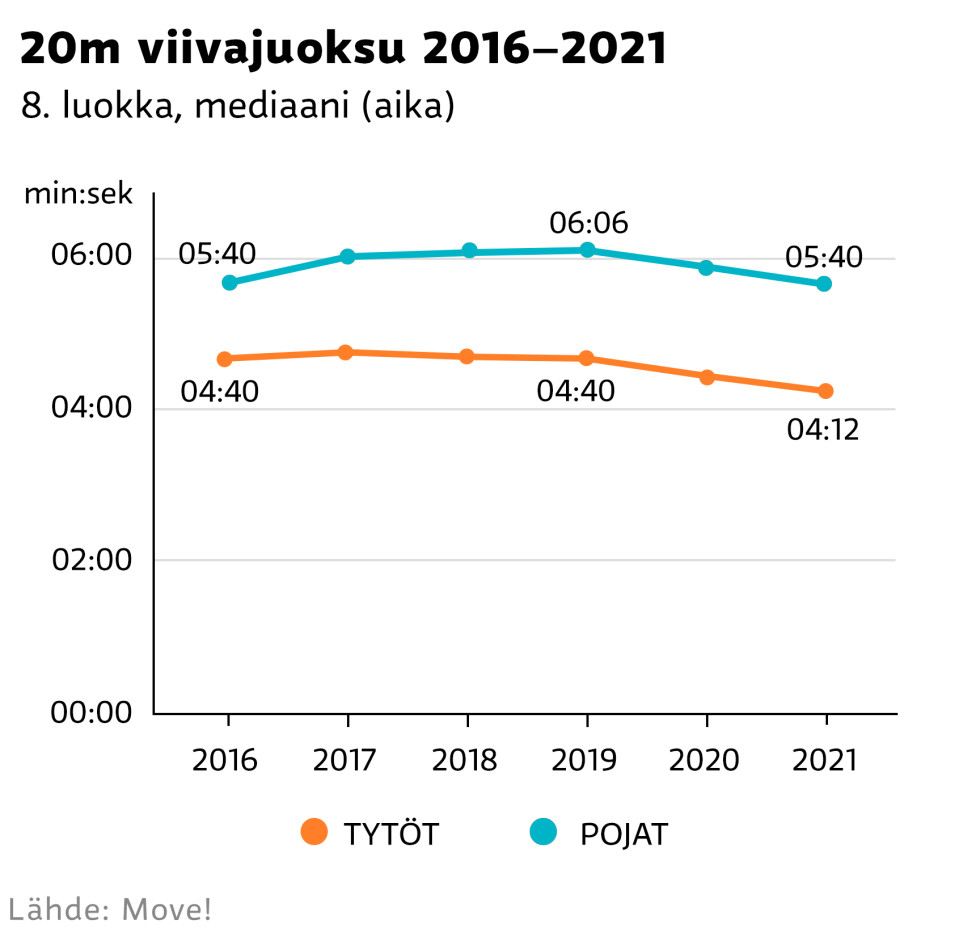 20m viivajuoksu 8. luokka