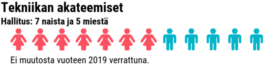 Tilastografiikka naisten ja miesten määrästä työmarkkinajärjestöjen hallituksissa.