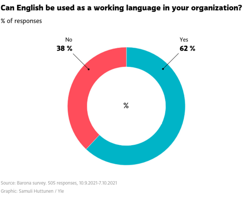 Research: Reluctance to hire foreigners is often due to employers ’lack of English