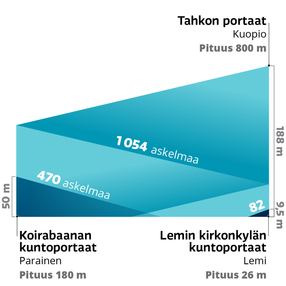 Tahkon kuntoportaat 1054 akelta, Koirabaanan kuntoportaat  470 askelmaa, Lemin kuntoportaat 82 askelmaa