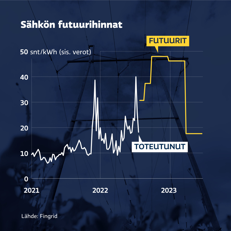 Grafiikka näyttää, kuinka sähkön futuurit ennustavat sähkön hintojen nousevan lähes 50 senttiin kilowattitunnilta (sisältäen verot) talven aikana.