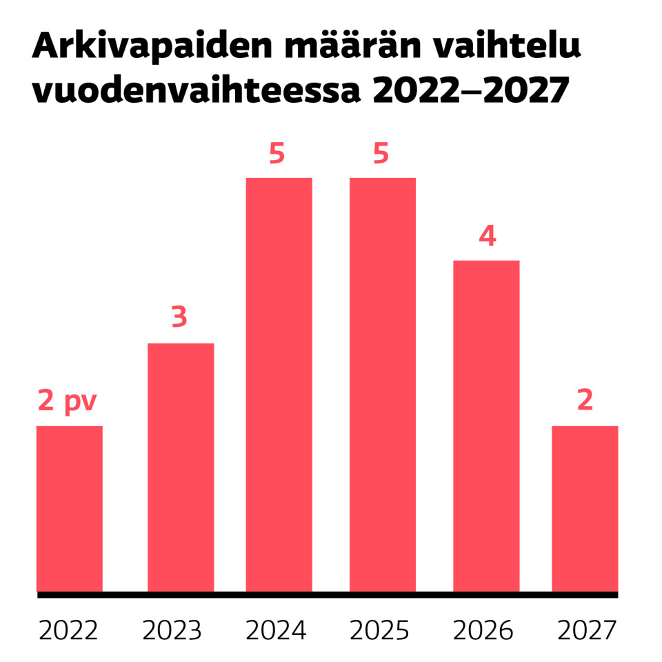 Arkivapaiden määrän vaihtelu vuodenvaihteessa 2022-2027.