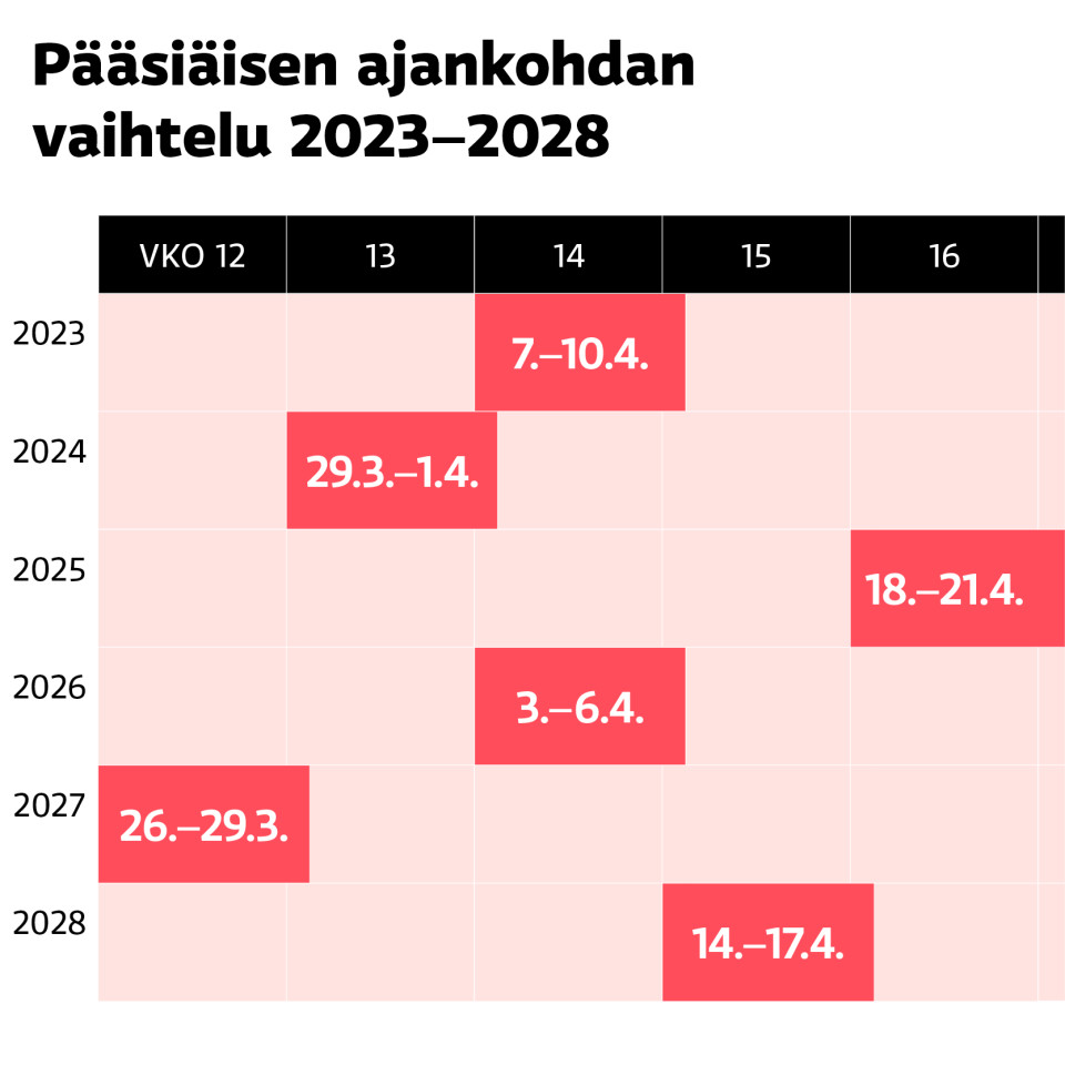 Pääsiäisen ajankohdan vaihtelu 2023-2028.