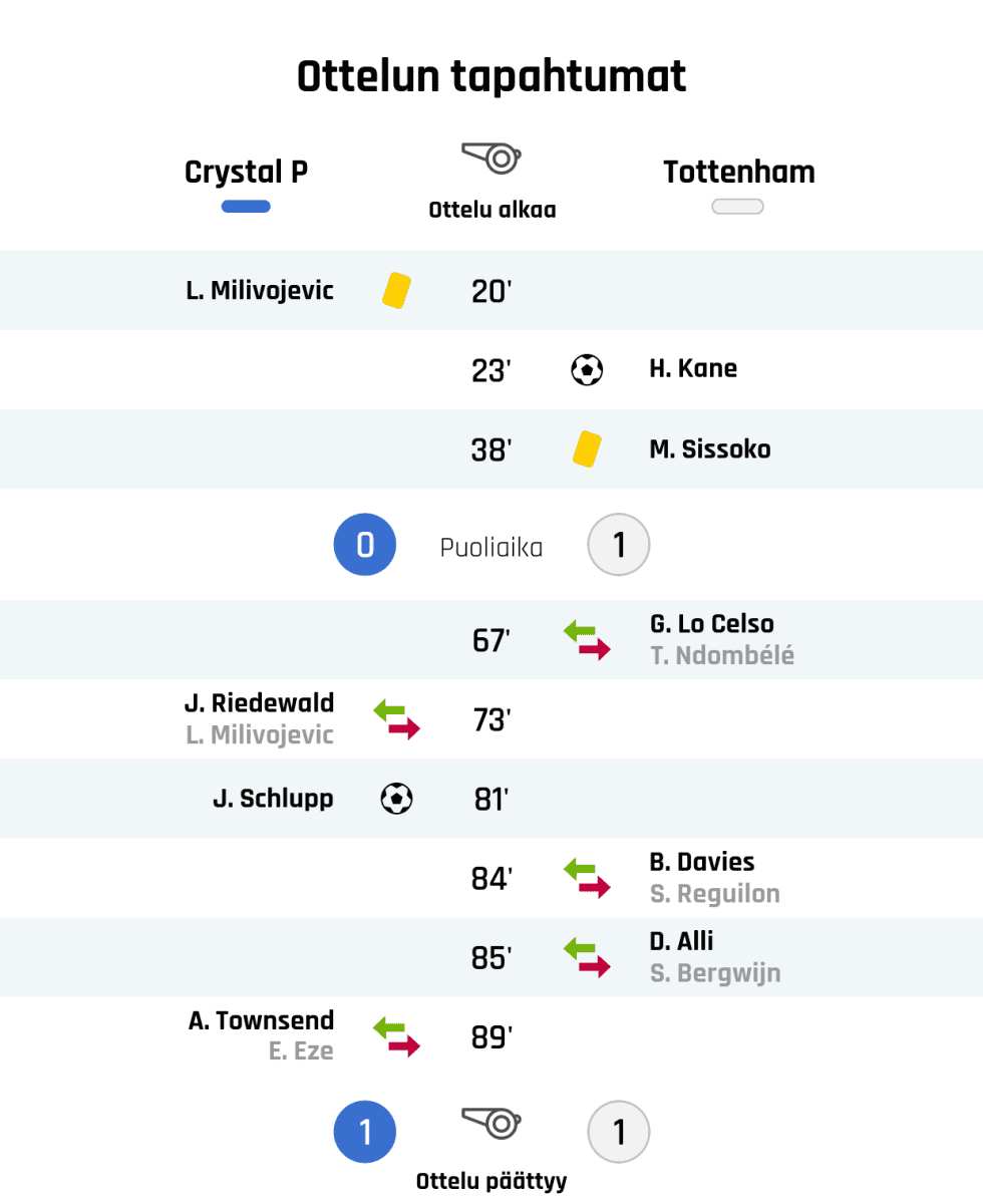 20' Keltainen kortti: L. Milivojevic, Crystal Palace
23' Maali Tottenhamille: H. Kane
38' Keltainen kortti: M. Sissoko, Tottenham
Puoliajan tulos: Crystal Palace 0, Tottenham 1
67' Tottenhamin vaihto: sisään G. Lo Celso, ulos T. Ndombélé
73' Crystal Palacen vaihto: sisään J. Riedewald, ulos L. Milivojevic
81' Maali Crystal Palacelle: J. Schlupp
84' Tottenhamin vaihto: sisään B. Davies, ulos S. Reguilon
85' Tottenhamin vaihto: sisään D. Alli, ulos S. Bergwijn
89' Crystal Palacen vaihto: sisään A. Townsend, ulos E. Eze
Lopputulos: Crystal Palace 1, Tottenham 1