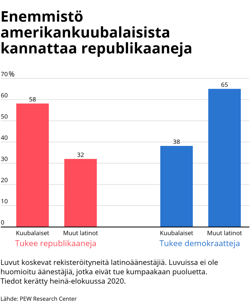 Tilastografiikka amerikankuubalaisten puoluekannatuksesta.